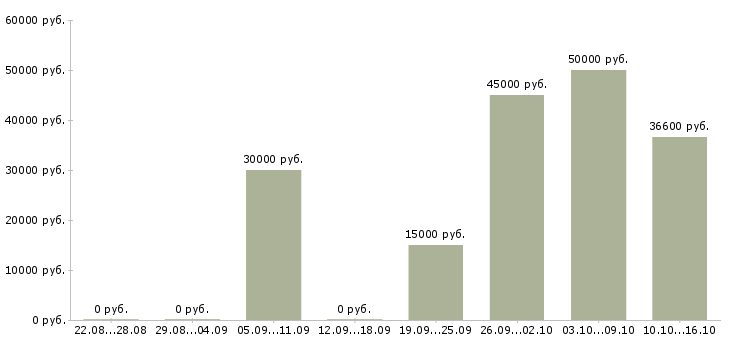Вакансии мобильный рабочий в Челябинске - Медиана зарплат мобильный рабочий в Челябинске за 2 месяца
