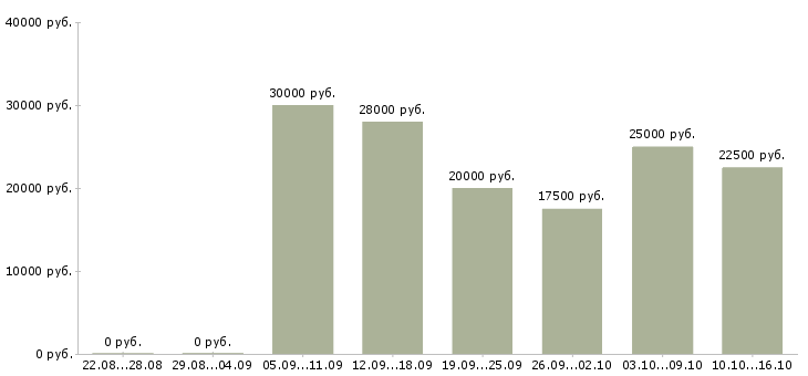 Вакансии на себя в Перми - Медиана зарплат на себя в Перми за 2 месяца