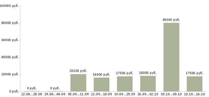 Вакансии оператор вакансия в Краснодаре - Медиана зарплат оператор вакансия в Краснодаре за 2 месяца