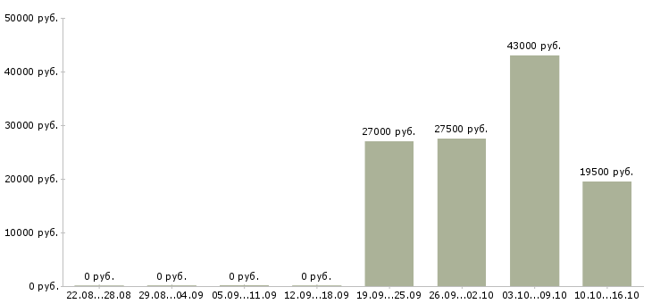 Вакансии оператор консультант в Химках - Медиана зарплат оператор консультант в Химках за 2 месяца
