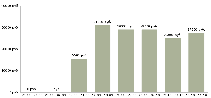 Вакансии оператор на пк Якутия - Медиана зарплат оператор на пк Якутия за 2 месяца