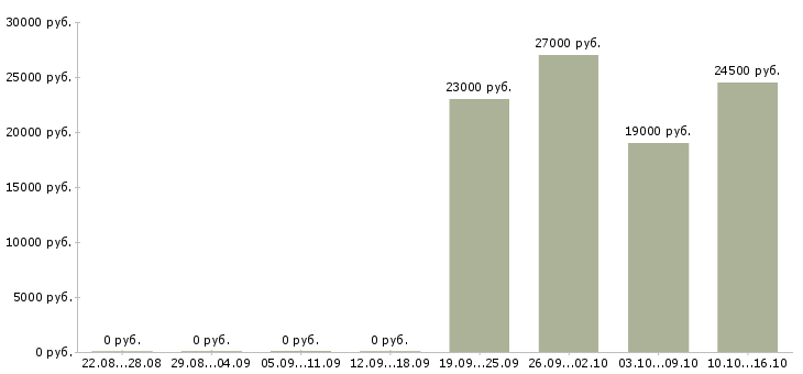 Вакансии открыта вакансия менеджера в Иркутске - Медиана зарплат открыта вакансия менеджера в Иркутске за 2 месяца