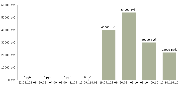 Вакансии офис менеджер отдела в Туле - Медиана зарплат офис менеджер отдела в Туле за 2 месяца
