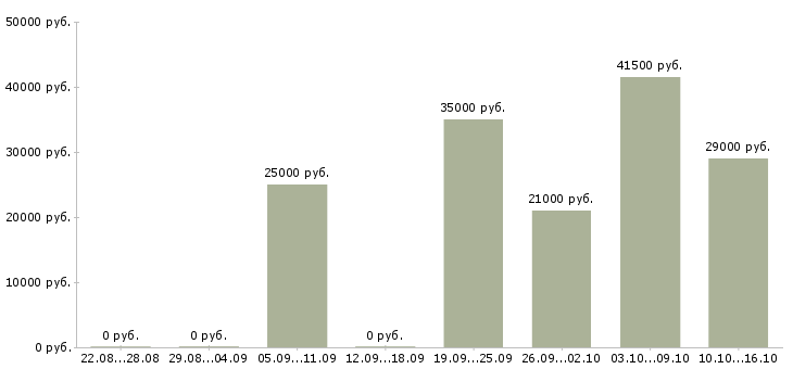 Вакансии офис менеджер по продажам в Архангельске - Медиана зарплат офис менеджер по продажам в Архангельске за 2 месяца