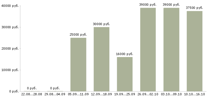 Вакансии офис менеджер по продажам в Твери - Медиана зарплат офис менеджер по продажам в Твери за 2 месяца