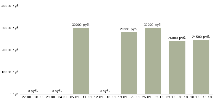 Вакансии офисный менеджер в Краснодаре - Медиана зарплат офисный менеджер в Краснодаре за 2 месяца