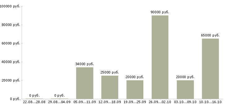 Вакансии официальное трудоустройство Бурятия - Медиана зарплат официальное трудоустройство Бурятия за 2 месяца
