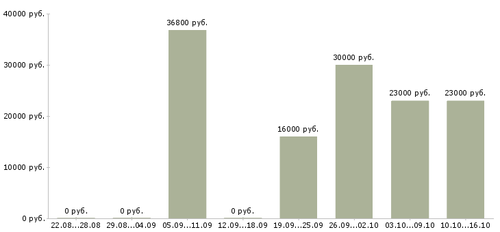 Вакансии охрана безопасность в Кемерово - Медиана зарплат охрана безопасность в Кемерово за 2 месяца