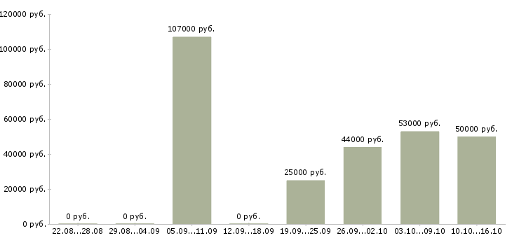 Вакансии охрана в Белгороде - Медиана зарплат охрана в Белгороде за 2 месяца