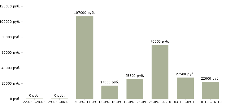 Вакансии охрана в Ижевске - Медиана зарплат охрана в Ижевске за 2 месяца