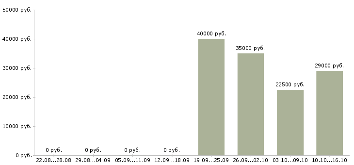 Вакансии охранник контролер Бурятия - Медиана зарплат охранник контролер Бурятия за 2 месяца