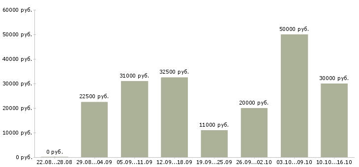 Вакансии персонал в Кирове - Медиана зарплат персонал в Кирове за 2 месяца