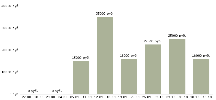 Вакансии помощник Марий эл - Медиана зарплат помощник Марий эл за 2 месяца