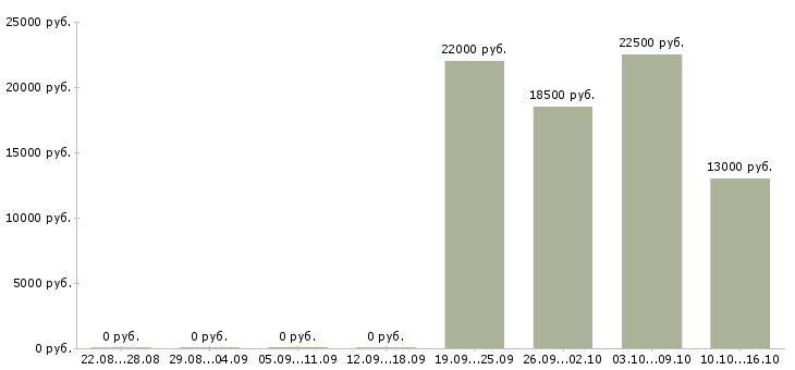 Вакансии помощник администратора офиса в Уфе - Медиана зарплат помощник администратора офиса в Уфе за 2 месяца