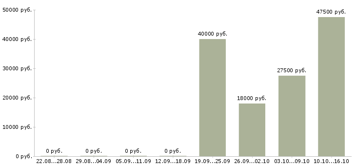 Вакансии помощник бухгалтера Бурятия - Медиана зарплат помощник бухгалтера Бурятия за 2 месяца