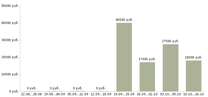 Вакансии помощник бухгалтера Чечня - Медиана зарплат помощник бухгалтера Чечня за 2 месяца