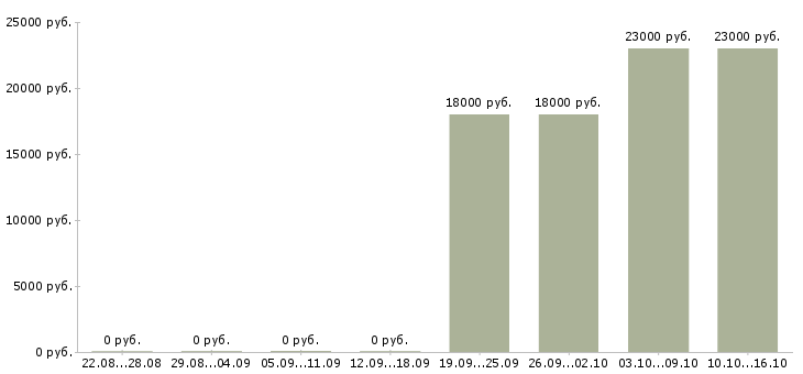 Вакансии помощник бухгалтеру Хакасия - Медиана зарплат помощник бухгалтеру Хакасия за 2 месяца