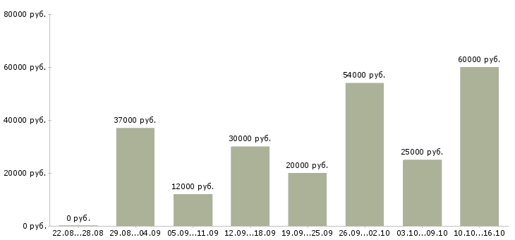 Вакансии помощник в Иваново - Медиана зарплат помощник в Иваново за 2 месяца