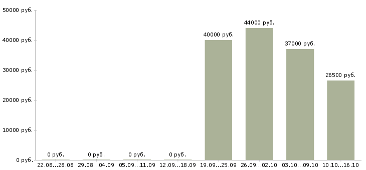 Вакансии помощник директора Бурятия - Медиана зарплат помощник директора Бурятия за 2 месяца