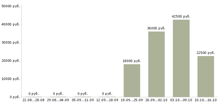 Вакансии помощник директора по персоналу в Уфе - Медиана зарплат помощник директора по персоналу в Уфе за 2 месяца