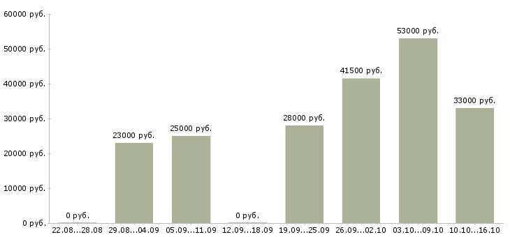 Вакансии помощник менеджера в Новосибирске - Медиана зарплат помощник менеджера в Новосибирске за 2 месяца