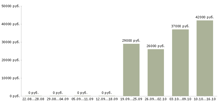 Вакансии помощник руководителю Бурятия - Медиана зарплат помощник руководителю Бурятия за 2 месяца