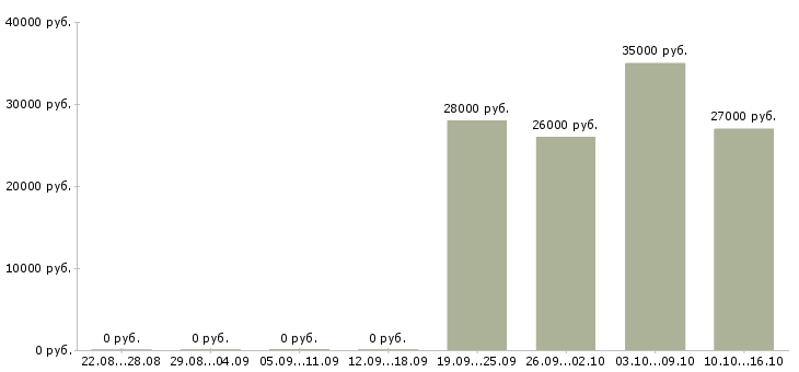 Вакансии помощник руководителя в компанию в Кирове - Медиана зарплат помощник руководителя в компанию в Кирове за 2 месяца