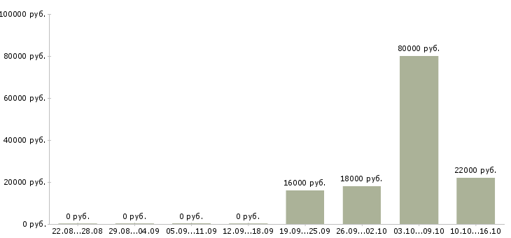 Вакансии помощник руководителя компании в Кирове - Медиана зарплат помощник руководителя компании в Кирове за 2 месяца