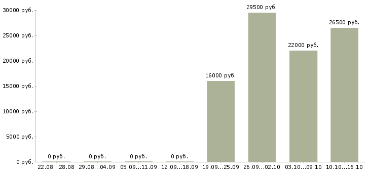 Вакансии помощник руководителя офиса в Кургане - Медиана зарплат помощник руководителя офиса в Кургане за 2 месяца
