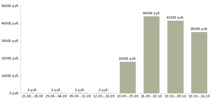 Вакансии помощник юриста Бурятия - Медиана зарплат помощник юриста Бурятия за 2 месяца