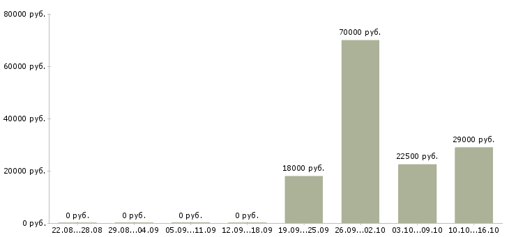 Вакансии помощник юристу Хакасия - Медиана зарплат помощник юристу Хакасия за 2 месяца