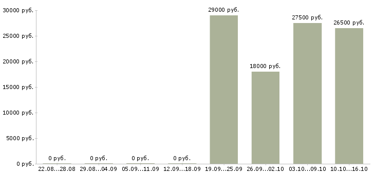 Вакансии представитель Чечня - Медиана зарплат представитель Чечня за 2 месяца
