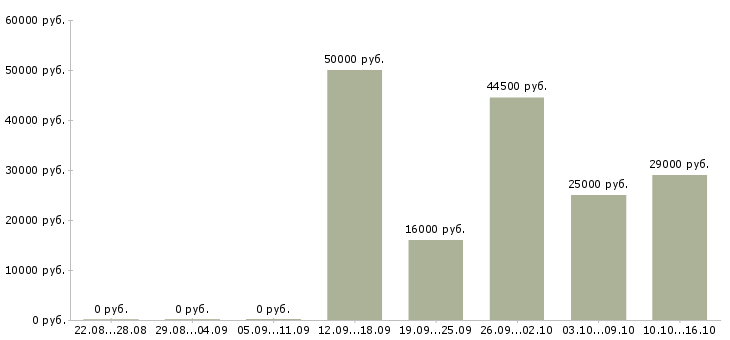 Вакансии представитель в Сургуте - Медиана зарплат представитель в Сургуте за 2 месяца