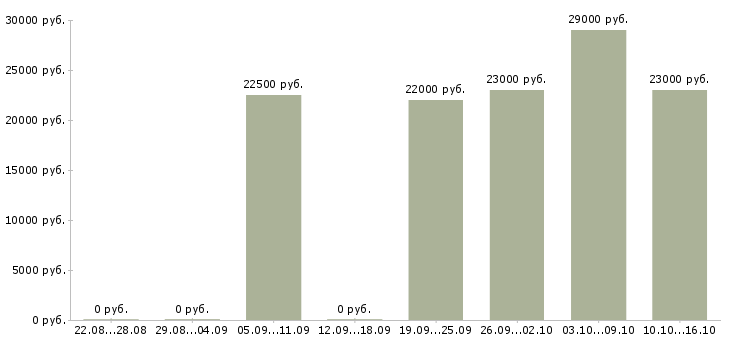 Вакансии продавец в офис в Иркутске - Медиана зарплат продавец в офис в Иркутске за 2 месяца
