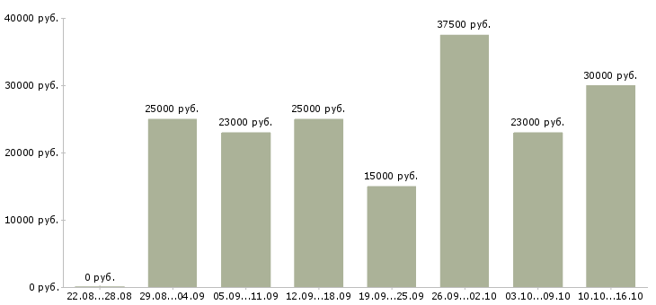 Вакансии работаем в интернете Марий эл - Медиана зарплат работаем в интернете Марий эл за 2 месяца
