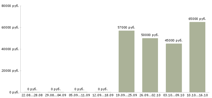 Вакансии рабочие вахтой Карелия - Медиана зарплат рабочие вахтой Карелия за 2 месяца