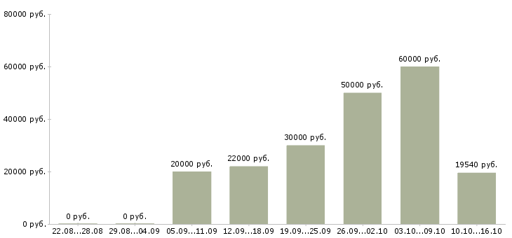 Вакансии рабочие на склады в Краснодаре - Медиана зарплат рабочие на склады в Краснодаре за 2 месяца