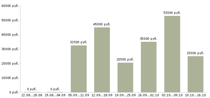 Вакансии разнорабочии в Красноярске - Медиана зарплат разнорабочии в Красноярске за 2 месяца