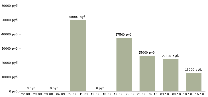 Вакансии руководитель отдела в Барнауле - Медиана зарплат руководитель отдела в Барнауле за 2 месяца