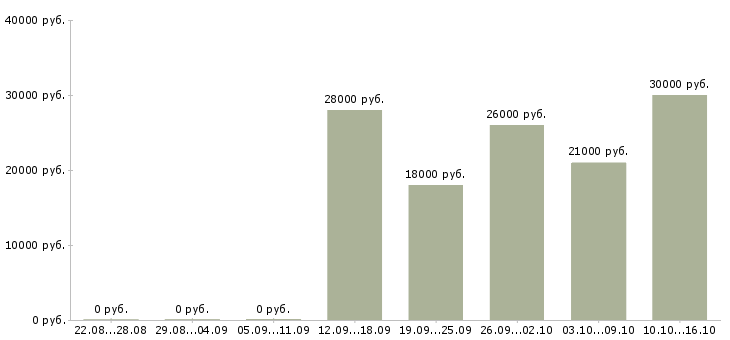 Вакансии руководитель работ Бурятия - Медиана зарплат руководитель работ Бурятия за 2 месяца