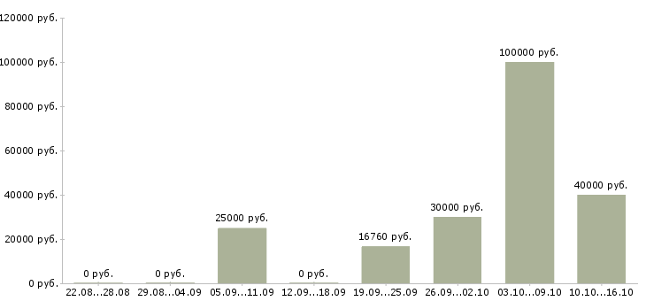 Вакансии руководитель торговой точки в Москве - Медиана зарплат руководитель торговой точки в Москве за 2 месяца