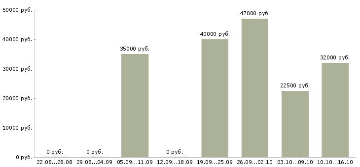 Вакансии руководителя отдела в Владимире - Медиана зарплат руководителя отдела в Владимире за 2 месяца