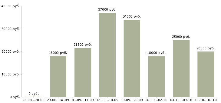 Вакансии с гибким графиком в Барнауле - Медиана зарплат с гибким графиком в Барнауле за 2 месяца