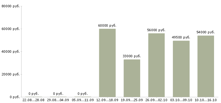 Вакансии с жильем в Вологде - Медиана зарплат с жильем в Вологде за 2 месяца