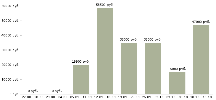 Вакансии с официальным трудоустройством в Кургане - Медиана зарплат с официальным трудоустройством в Кургане за 2 месяца