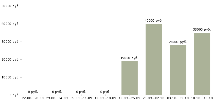 Вакансии секретарь руководителя компании в Кирове - Медиана зарплат секретарь руководителя компании в Кирове за 2 месяца