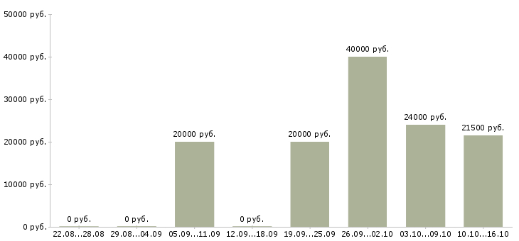 Вакансии склад в Тюмени - Медиана зарплат склад в Тюмени за 2 месяца