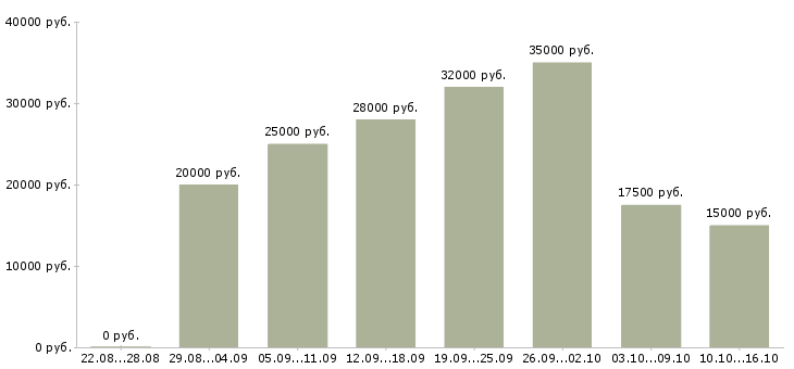 Вакансии сотрудник в интернете в Смоленске - Медиана зарплат сотрудник в интернете в Смоленске за 2 месяца