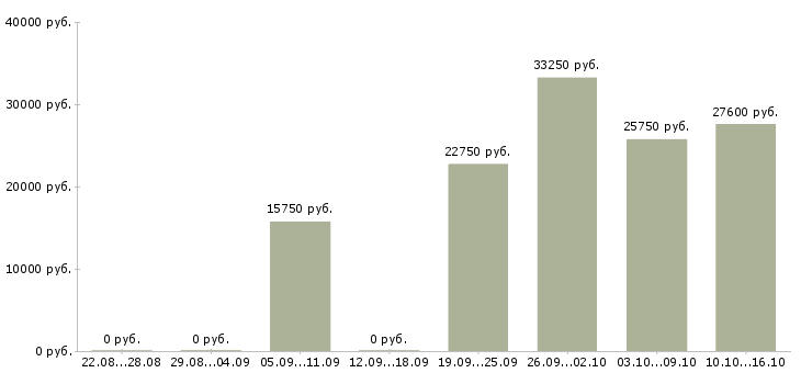 Вакансии сотрудник зала в Новосибирске - Медиана зарплат сотрудник зала в Новосибирске за 2 месяца