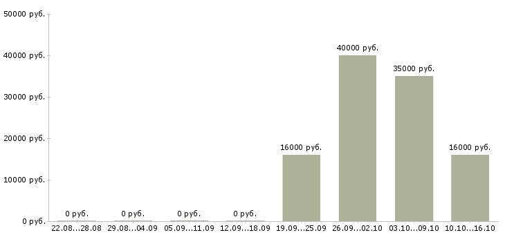Вакансии специалист в отдел по продажам Чувашия - Медиана зарплат специалист в отдел по продажам Чувашия за 2 месяца